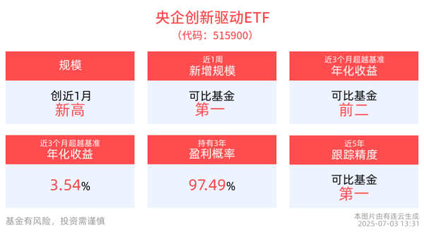 镕盛融资 央国企估值修复明确，央企创新驱动ETF(515900)创近1月规模新高