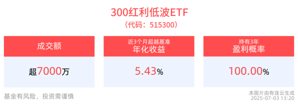 尚牛在线 高股息板块中长期仍具备配置价值，300红利低波ETF(515300)整固蓄势