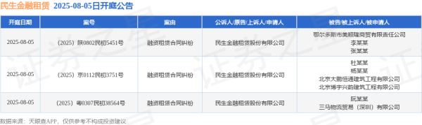 惠红网 民生金融租赁作为原告/上诉人的3起涉及融资租赁合同纠纷的诉讼将于2025年8月5日开庭