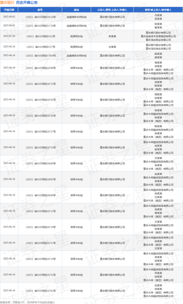 中金宸大 重庆银行作为原告/上诉人的1起涉及金融借款合同纠纷的诉讼将于2025年8月5日开庭