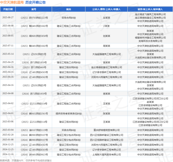 鼎牛网 中交天津航道局作为被告/被上诉人的1起涉及建设工程施工合同纠纷的诉讼将于2025年8月5日开庭