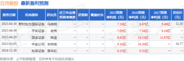 巨富配资 民生证券：给予日月股份买入评级