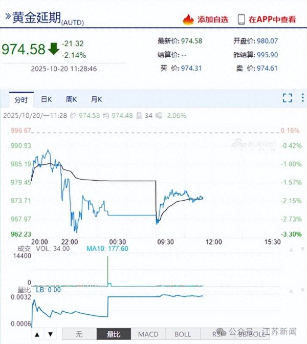 永利策略 金价，突然大跌！